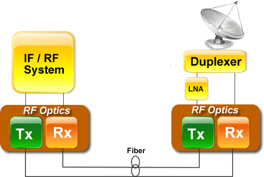 RF over Fiber links, system diagram of rf over fiber optic technology, antenna remoting example